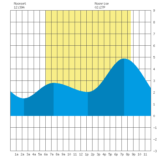Inverness tide chart for Sunday, July 14, 2024
