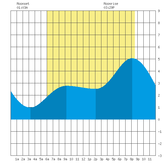 Inverness tide chart for Monday, July 15, 2024