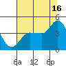 Inverness tide chart for Tuesday, July 16, 2024