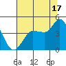 Inverness tide chart for Wednesday, July 17, 2024
