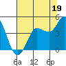 Inverness tide chart for Friday, July 19, 2024