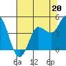 Inverness tide chart for Saturday, July 20, 2024