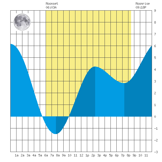Inverness tide chart for Sunday, July 21, 2024
