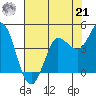 Inverness tide chart for Sunday, July 21, 2024