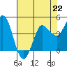 Inverness tide chart for Monday, July 22, 2024
