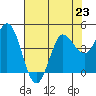 Inverness tide chart for Tuesday, July 23, 2024