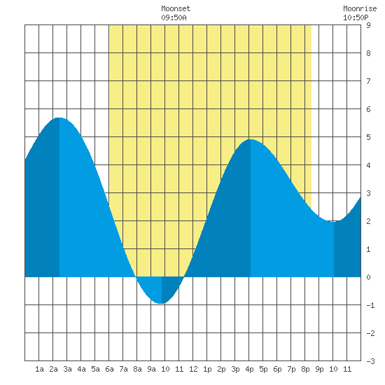Inverness tide chart for Wednesday, July 24, 2024