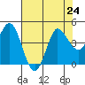 Inverness tide chart for Wednesday, July 24, 2024