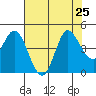 Inverness tide chart for Thursday, July 25, 2024
