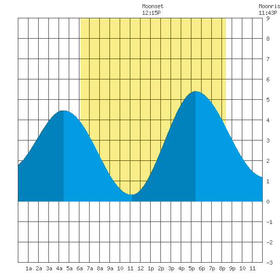 Inverness tide chart for Friday, July 26, 2024