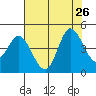Inverness tide chart for Friday, July 26, 2024