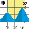 Inverness tide chart for Saturday, July 27, 2024