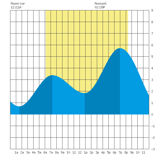 Inverness tide chart for Sunday, July 28, 2024
