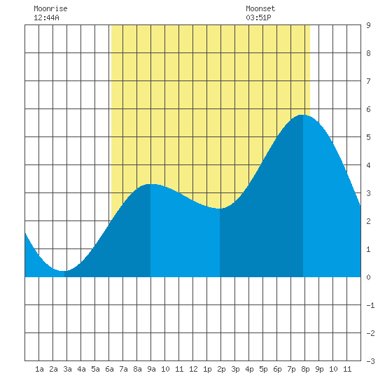 Inverness tide chart for Monday, July 29, 2024