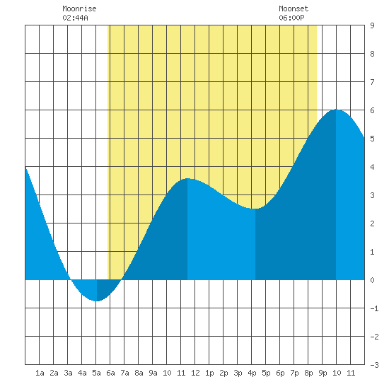 Inverness tide chart for Tuesday, July 2, 2024