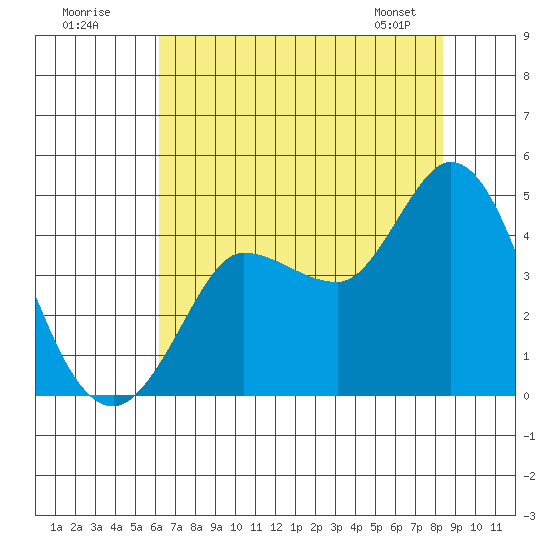 Inverness tide chart for Tuesday, July 30, 2024