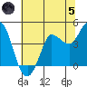 Inverness tide chart for Friday, July 5, 2024