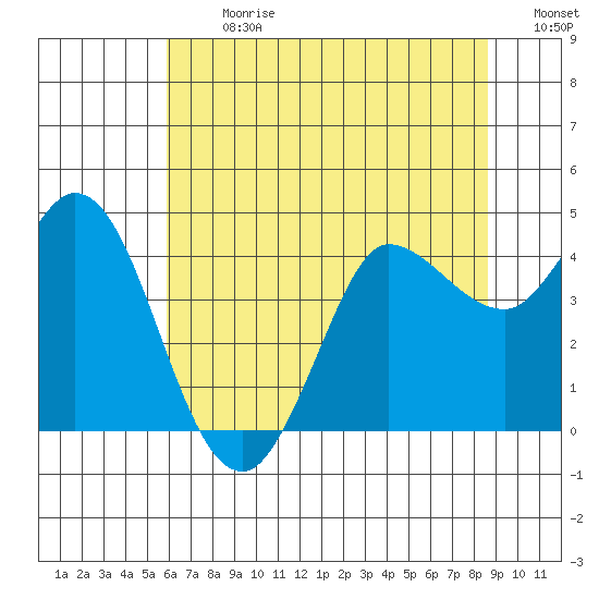 Inverness tide chart for Monday, July 8, 2024