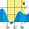 Inverness tide chart for Monday, July 8, 2024