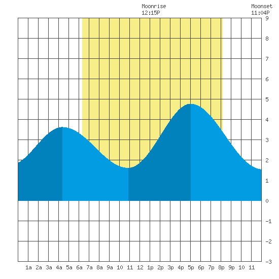 Inverness tide chart for Saturday, August 10, 2024