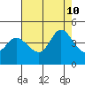 Inverness tide chart for Saturday, August 10, 2024