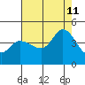 Inverness tide chart for Sunday, August 11, 2024