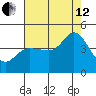 Inverness tide chart for Monday, August 12, 2024