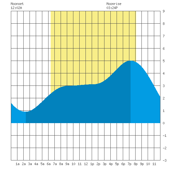 Inverness tide chart for Tuesday, August 13, 2024