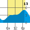 Inverness tide chart for Tuesday, August 13, 2024