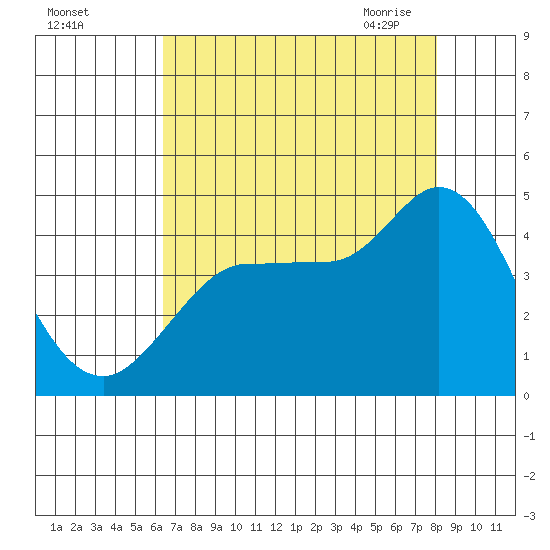 Inverness tide chart for Wednesday, August 14, 2024