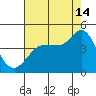 Inverness tide chart for Wednesday, August 14, 2024
