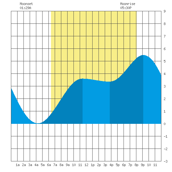 Inverness tide chart for Thursday, August 15, 2024