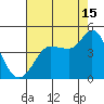 Inverness tide chart for Thursday, August 15, 2024
