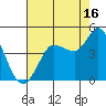 Inverness tide chart for Friday, August 16, 2024