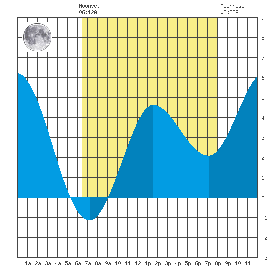 Inverness tide chart for Monday, August 19, 2024