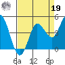 Inverness tide chart for Monday, August 19, 2024