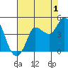 Inverness tide chart for Thursday, August 1, 2024