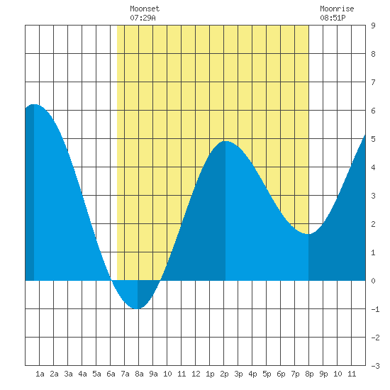 Inverness tide chart for Tuesday, August 20, 2024