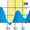 Inverness tide chart for Tuesday, August 20, 2024