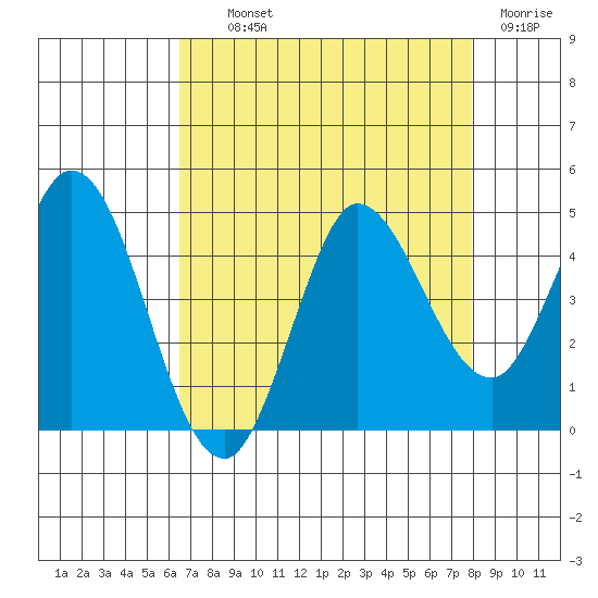 Inverness tide chart for Wednesday, August 21, 2024