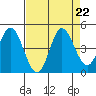 Inverness tide chart for Thursday, August 22, 2024