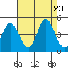 Inverness tide chart for Friday, August 23, 2024