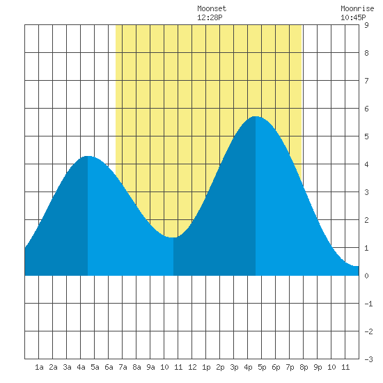 Inverness tide chart for Saturday, August 24, 2024