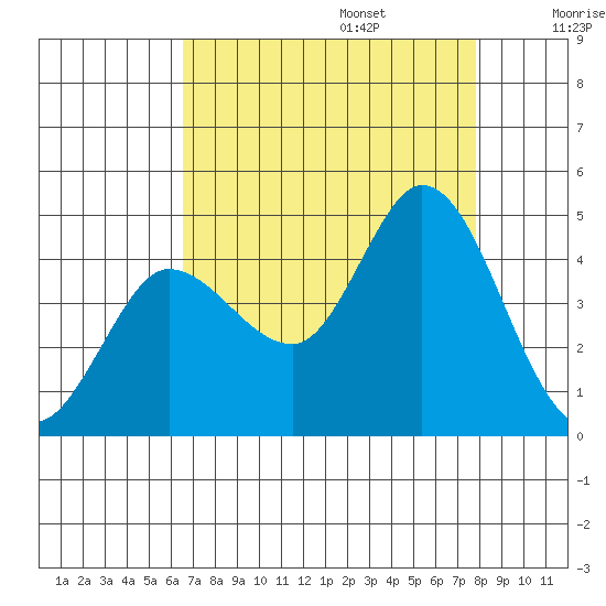 Inverness tide chart for Sunday, August 25, 2024