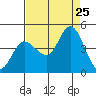 Inverness tide chart for Sunday, August 25, 2024