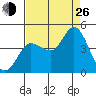 Inverness tide chart for Monday, August 26, 2024