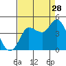 Inverness tide chart for Wednesday, August 28, 2024