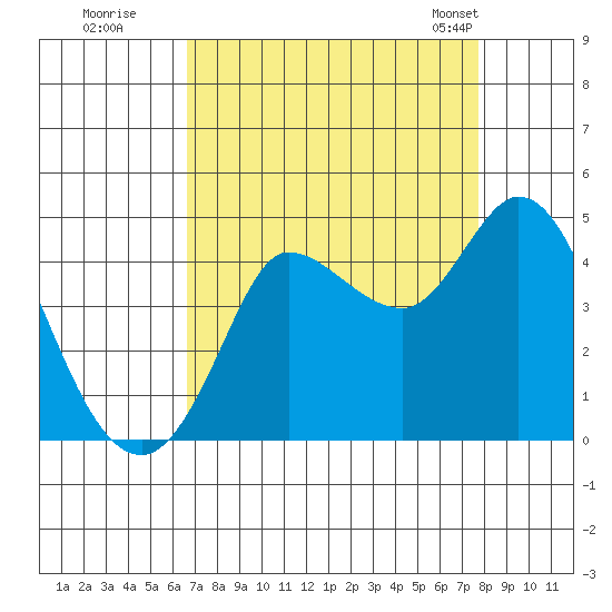Inverness tide chart for Thursday, August 29, 2024