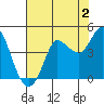 Inverness tide chart for Friday, August 2, 2024
