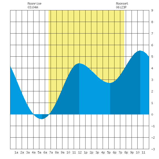 Inverness tide chart for Friday, August 30, 2024